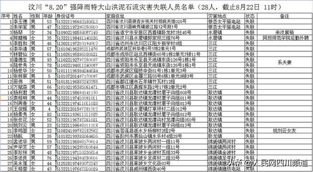“8.20”强降雨特大山洪泥石流灾害遇难和失联人员名单