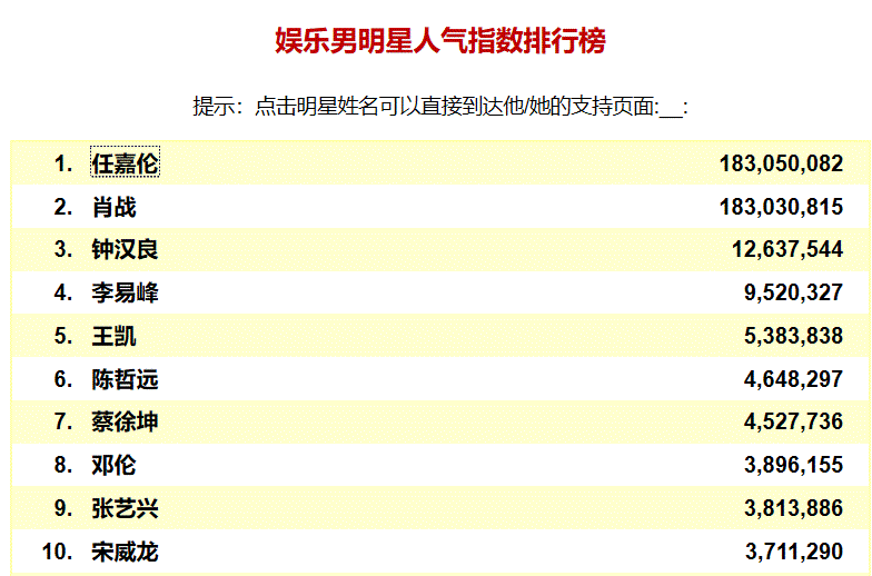 中国娱乐男明星人气榜投票时间,投票入口