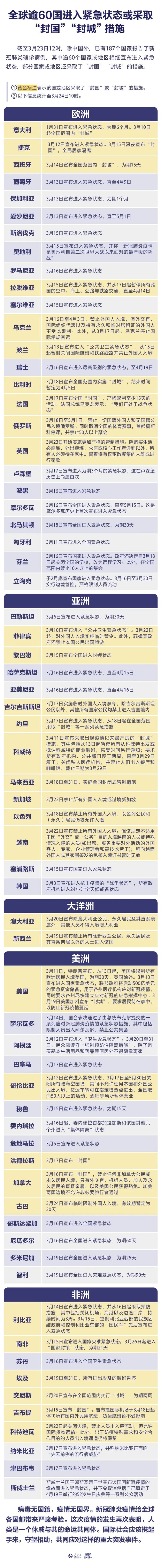 全球逾60国进入紧急状态或封国