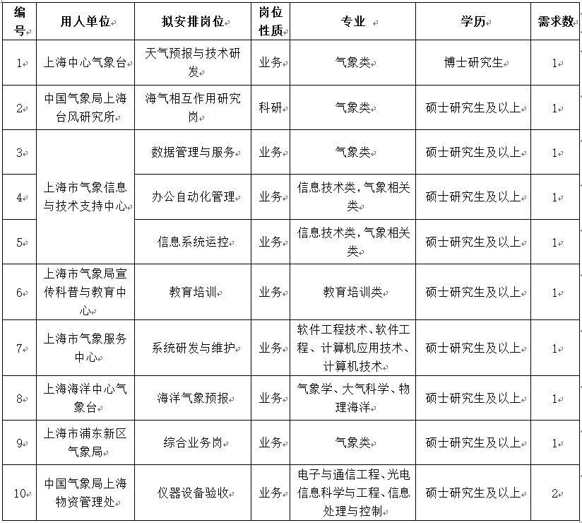 上海市气象局招聘11名工作人员 3月31日前报名