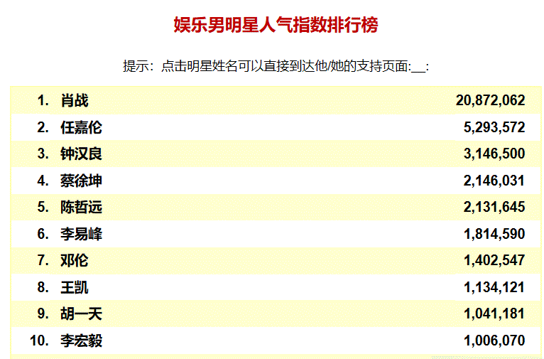 中国娱乐明星人气榜投票最新榜单附投票时间投票入口