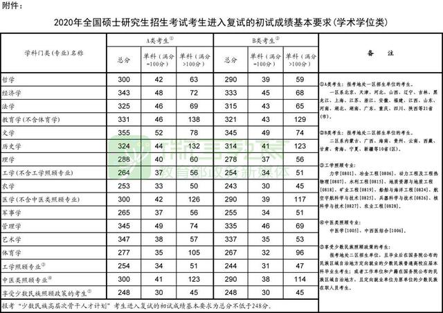 2020考研学术学位类成绩线