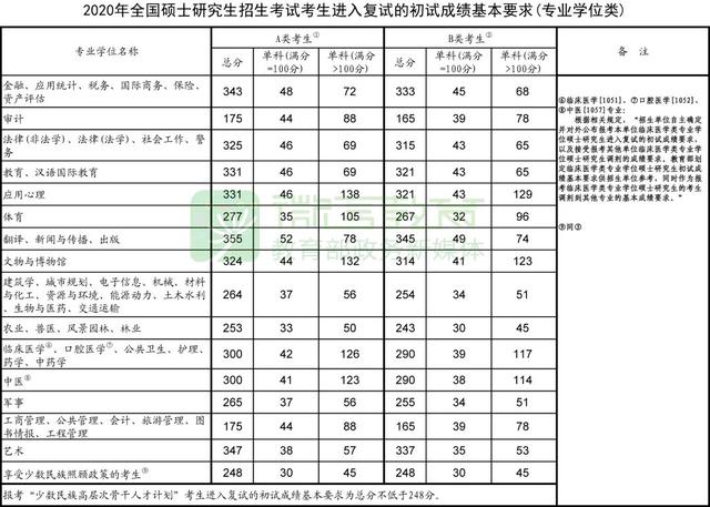 2020考研专业学位类成绩线