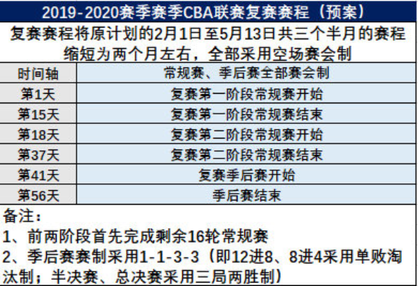 CBA联赛什么时候重启(附复赛时间+赛程表)