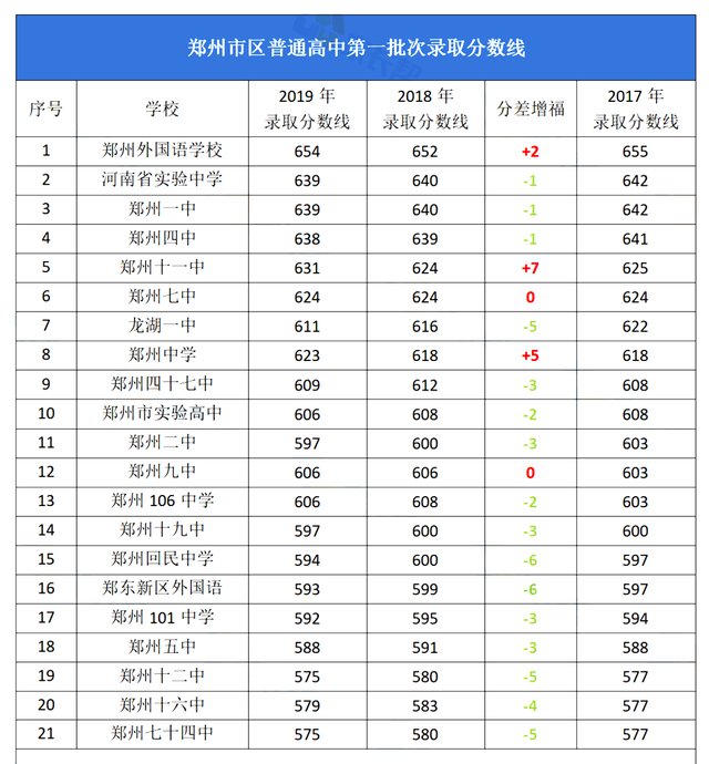 2020郑州中招一批次录取的学校有那些?分数线是多少?