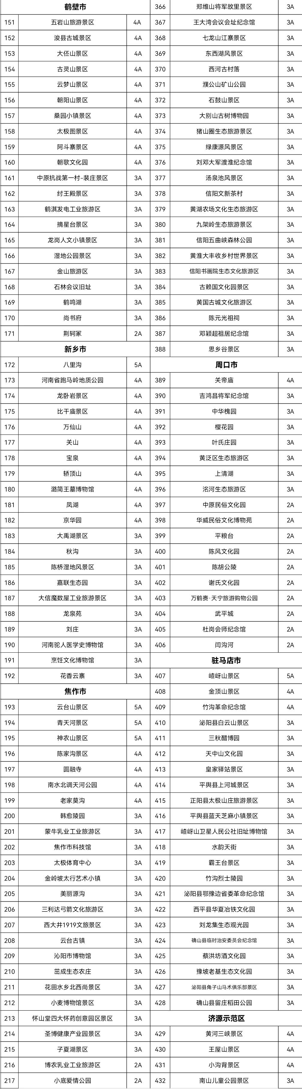 2022年10月河南免费景区一览表