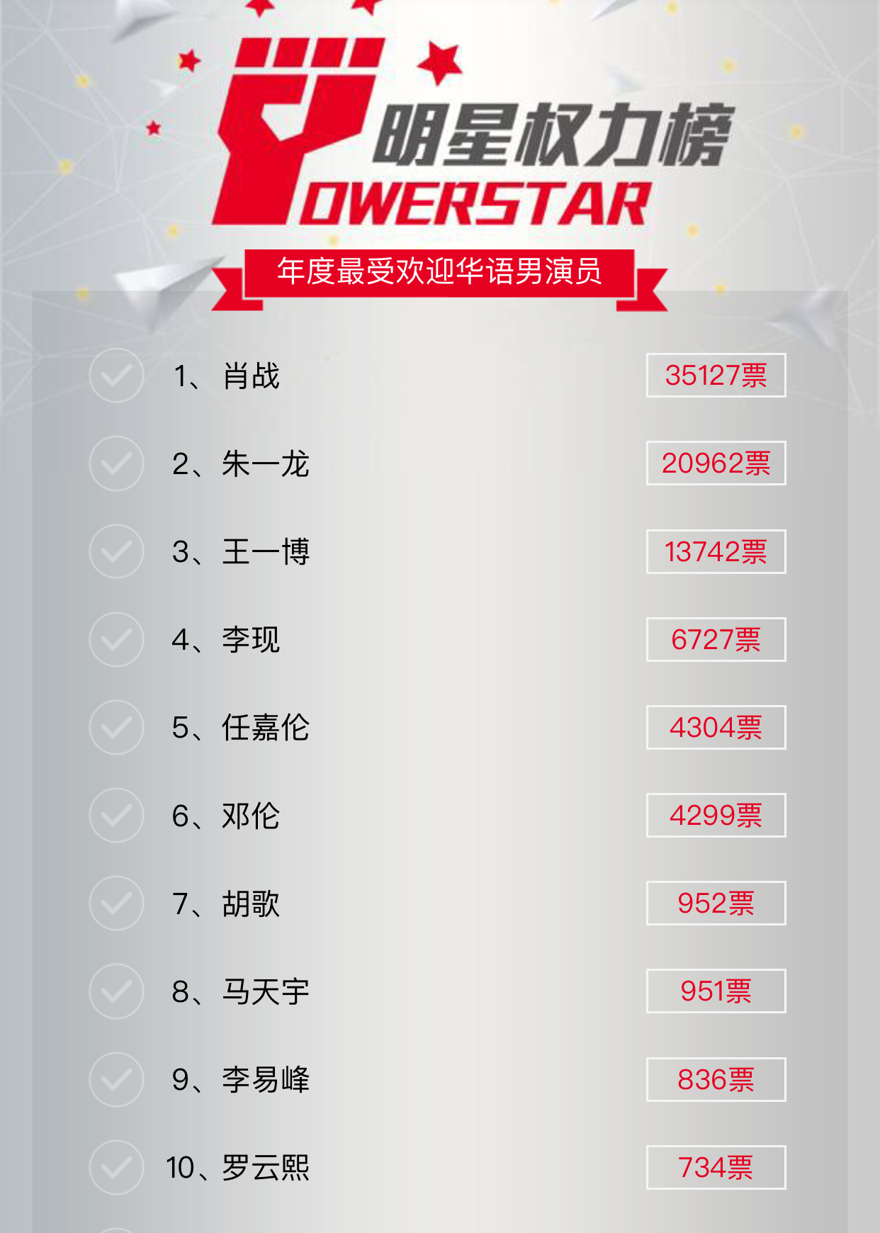 明星权力榜年度最受欢迎华语男演员榜单各类别排名由当日票数决定