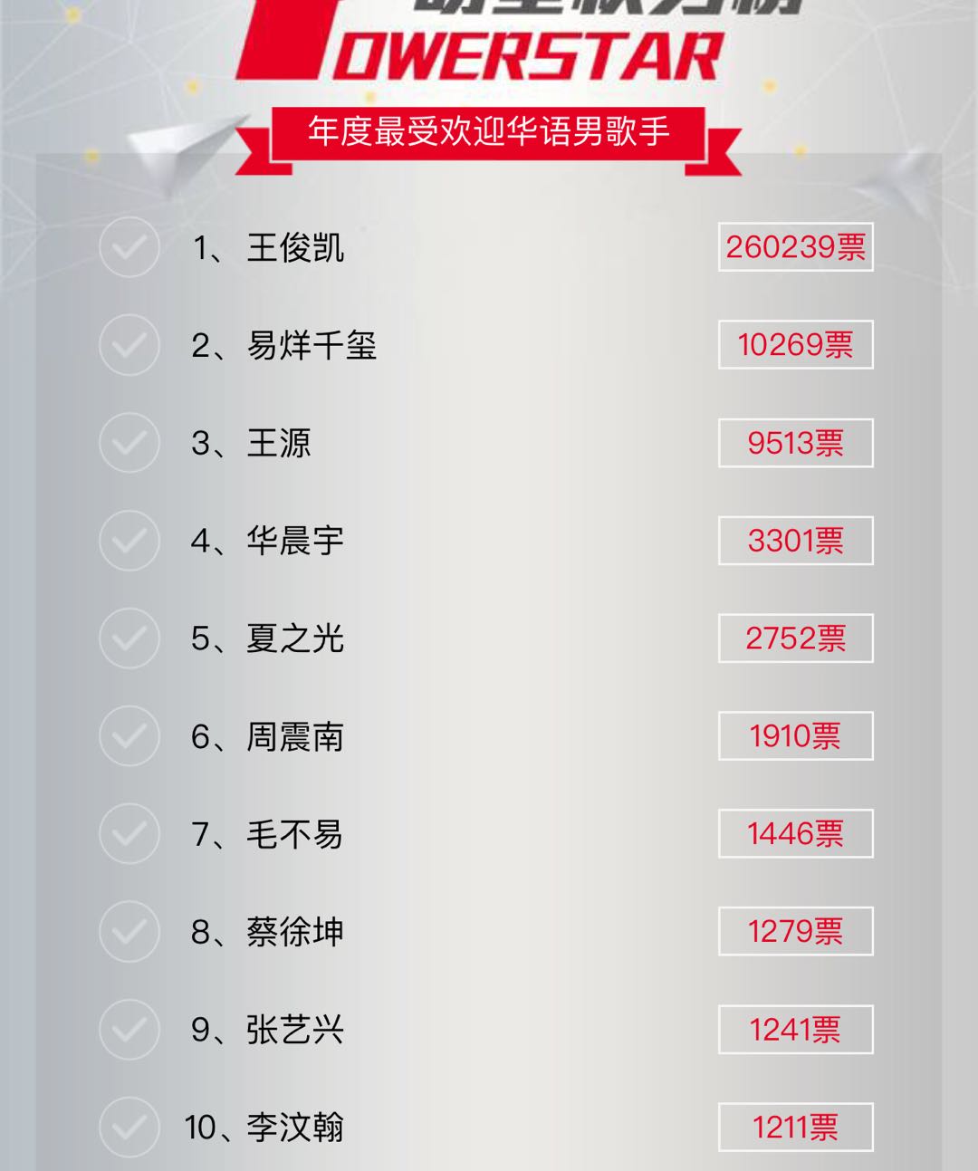 2020明星权力榜年度最受欢迎华语男歌手最新排名附投票打榜入口