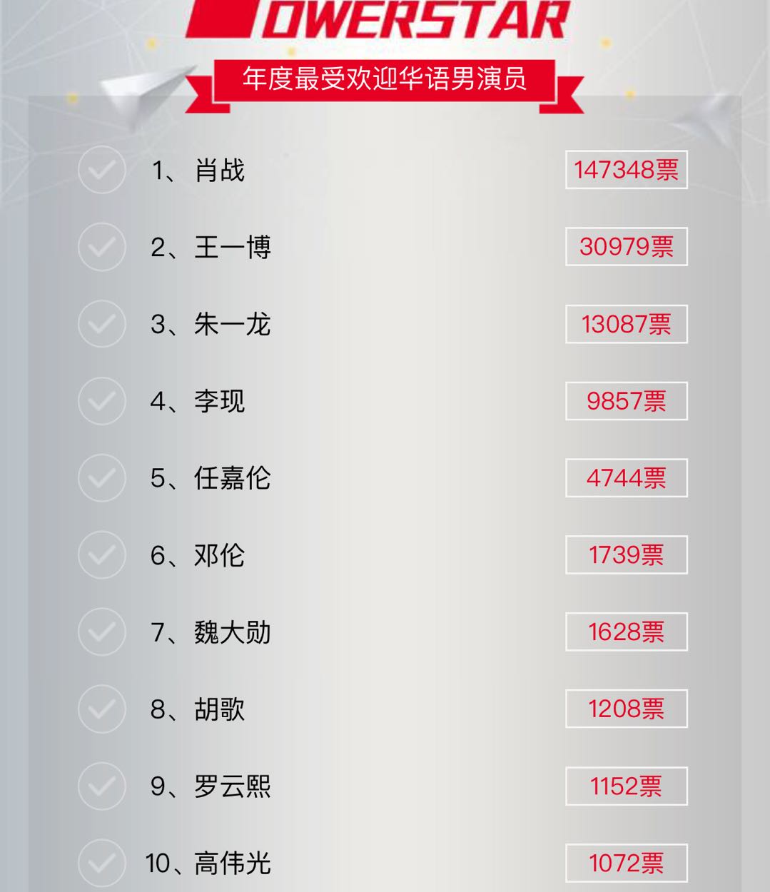 明星权力榜年度最受欢迎华语男演员榜单