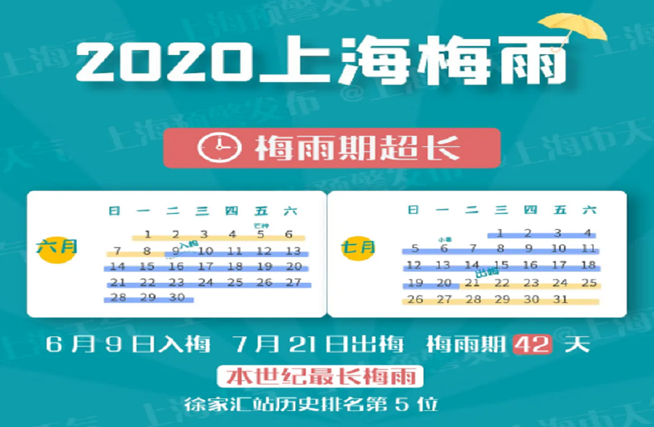2020上海梅雨季结束时间 7月21日