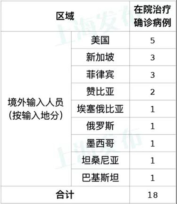 7月28日上海本地无新增确诊病例，新增1例境外输入病例