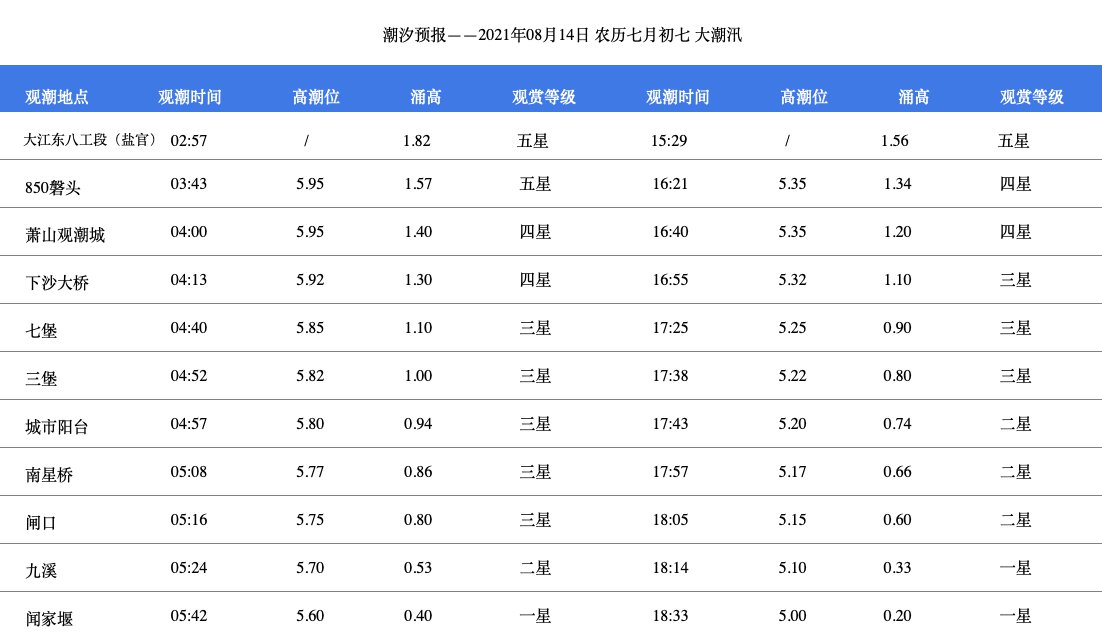 今天錢塘江潮水幾點到？（持續(xù)更新…）