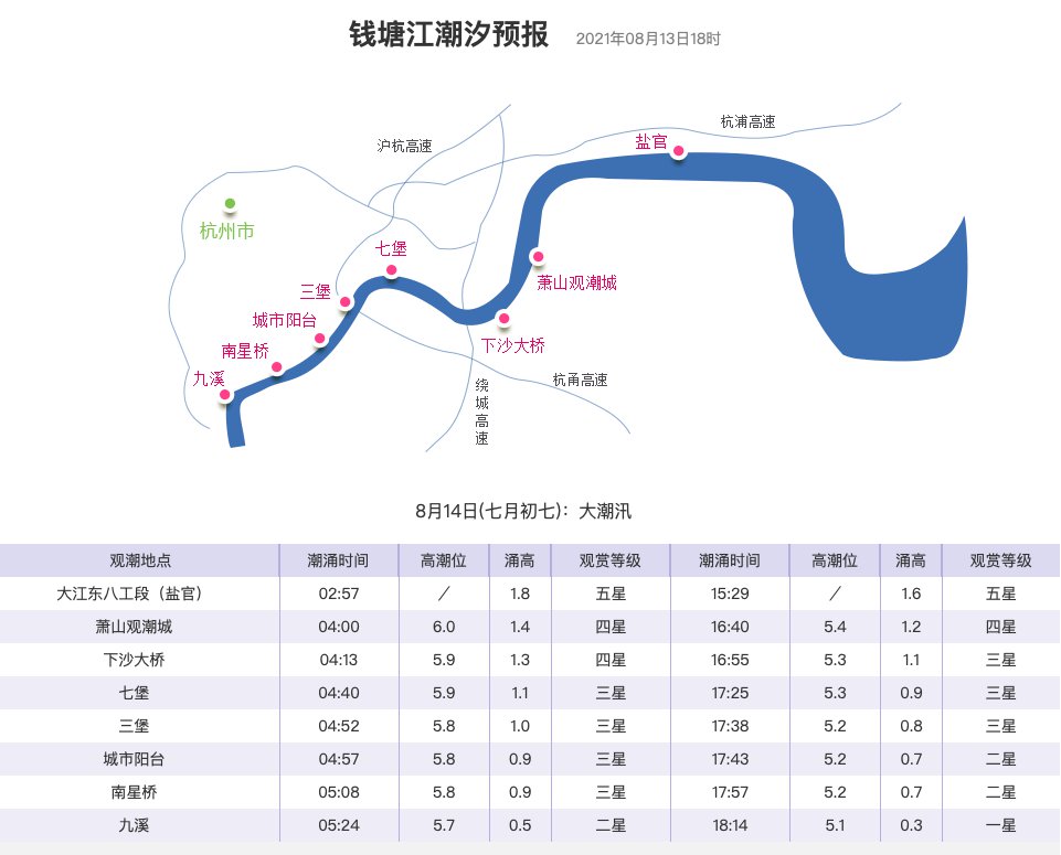 今天錢塘江潮水幾點到？（持續(xù)更新…）