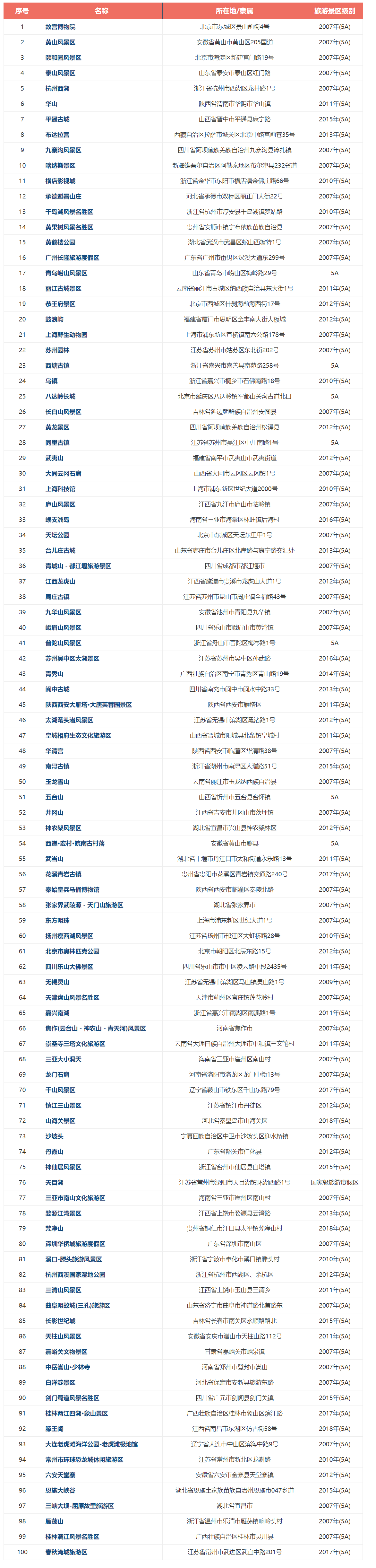 全國5a景區(qū)100強(qiáng)名單 國內(nèi)5A旅游景點(diǎn)排行前100名