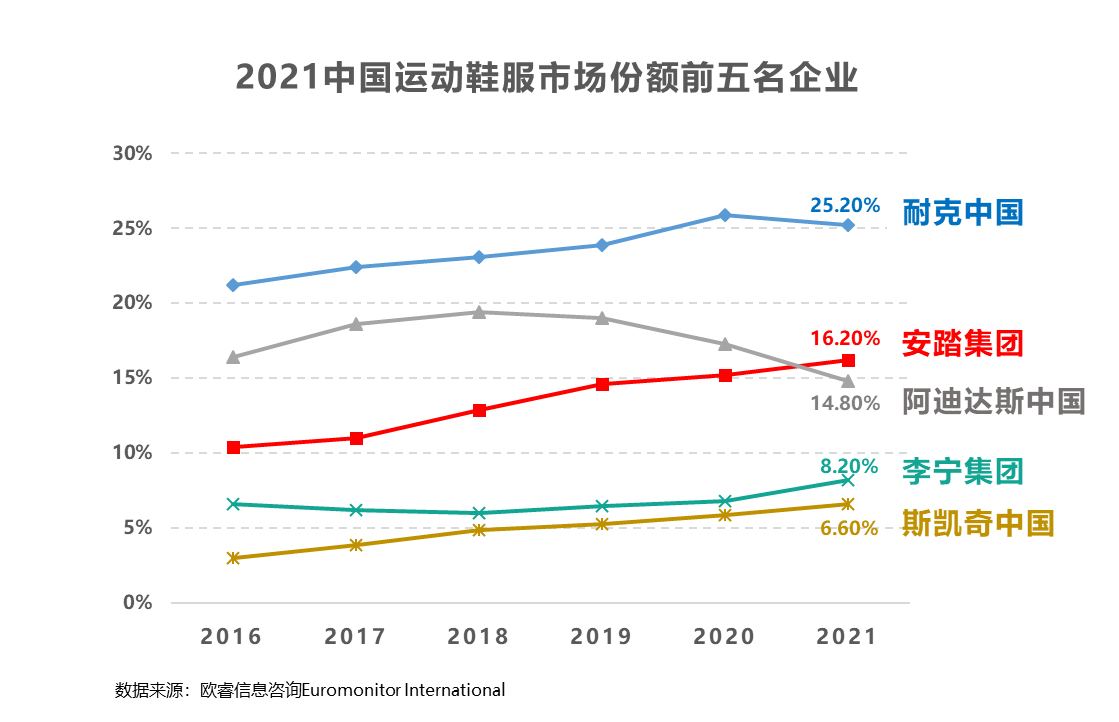 2021年中国体育用品市场：耐克、阿迪后退，安踏持续向上破圈