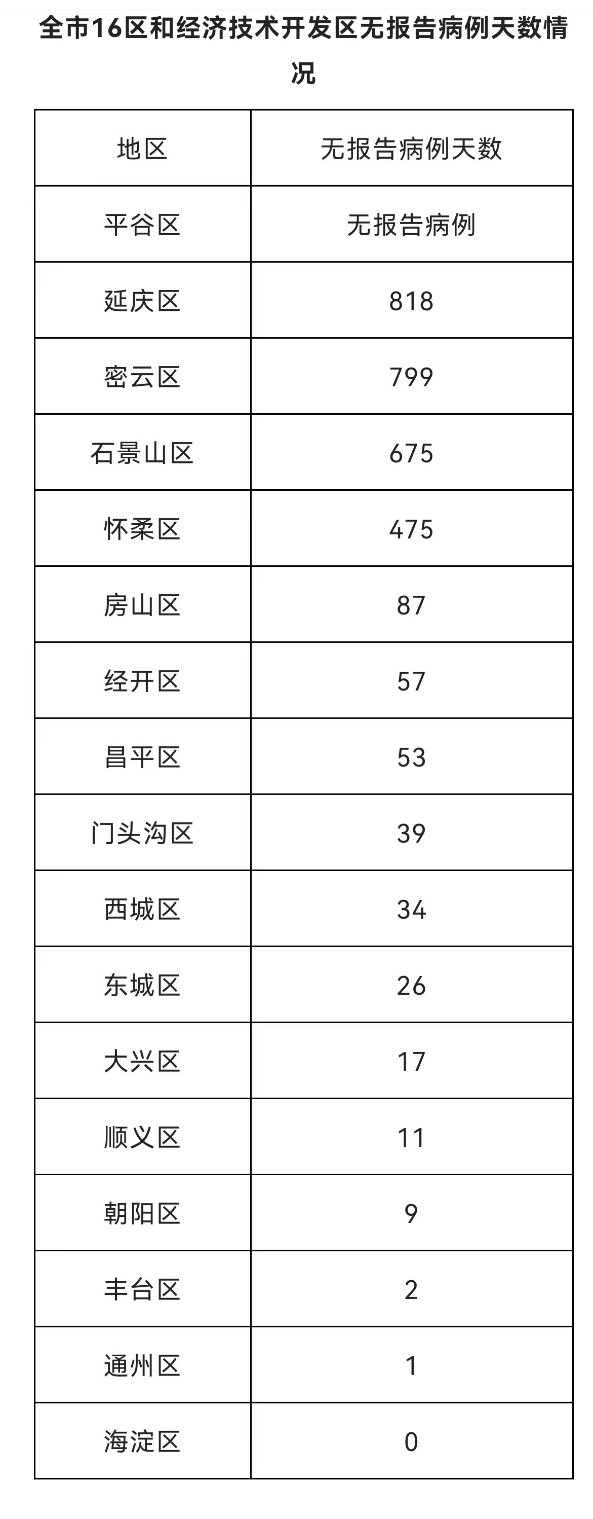 全市16区和经济技术开发区无报告病例天数情况