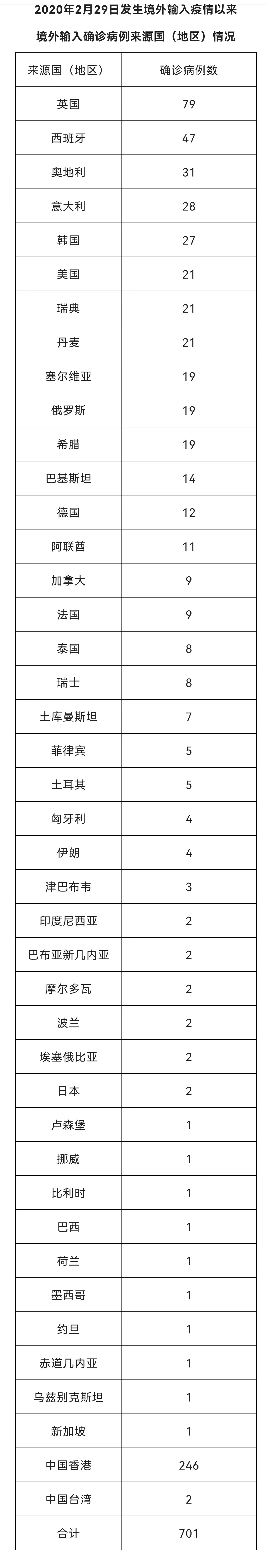 2020年2月29日发生境外输入疫情以来境外输入确诊病例来源国(地区)情况