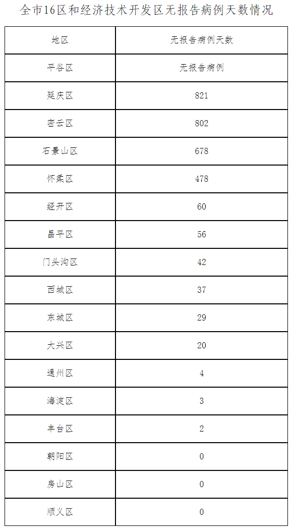 全市16区和经济技术开发区无报告病例天数情况
