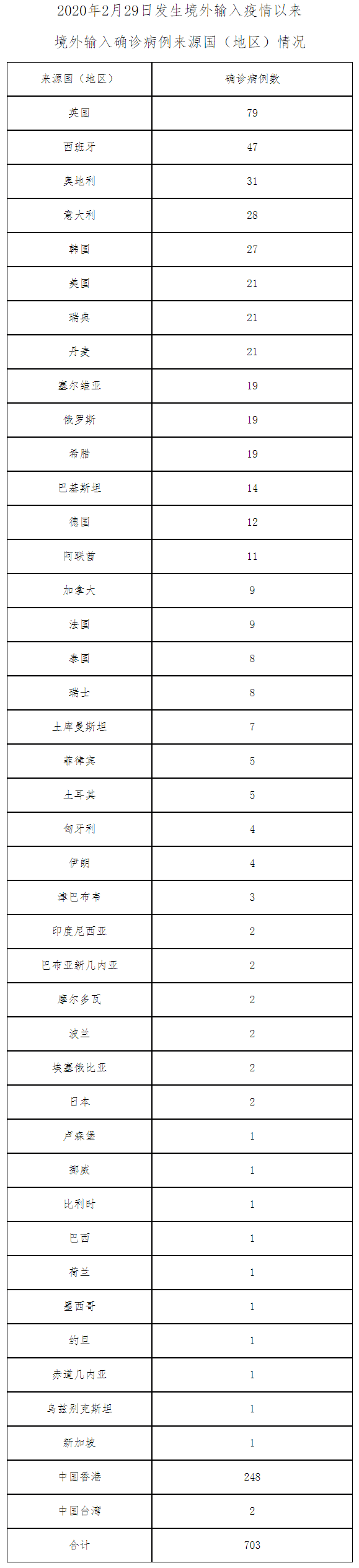 2020年2月29日发生境外输入疫情以来境外输入确诊病例来源国(地区)情况