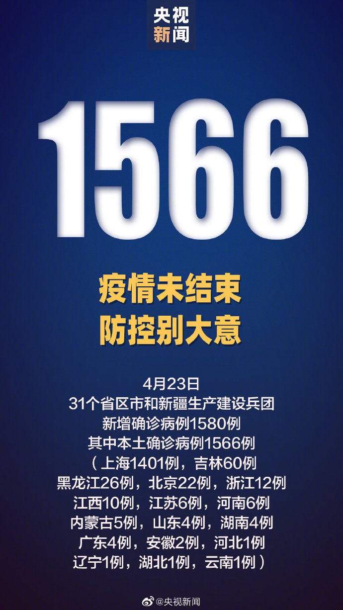 4月23日31省区市增本土“1566 20230”