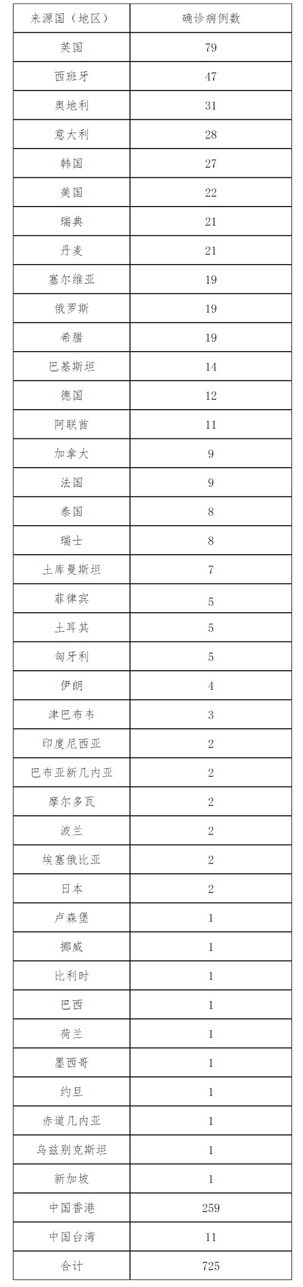 2020年2月29日發(fā)生境外輸入疫情以來境外輸入確診病例來源國（地區(qū)）情況