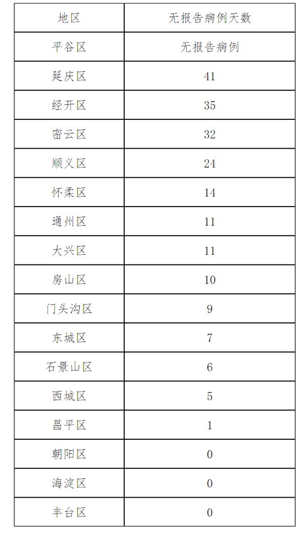 全市16區(qū)和經(jīng)濟(jì)技術(shù)開發(fā)區(qū)無報(bào)告病例天數(shù)情況