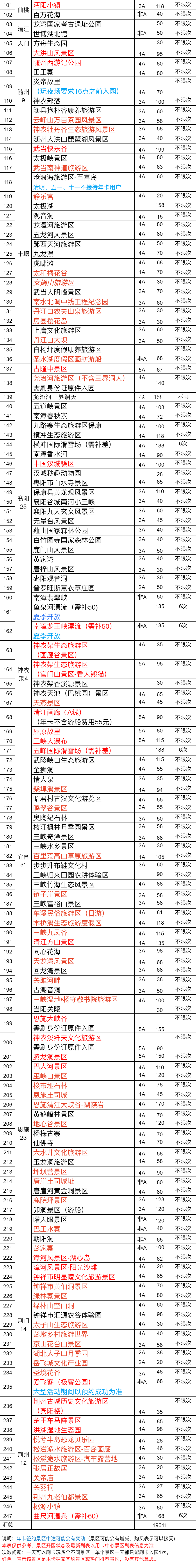湖北旅游惠民卡景區(qū)列表.png